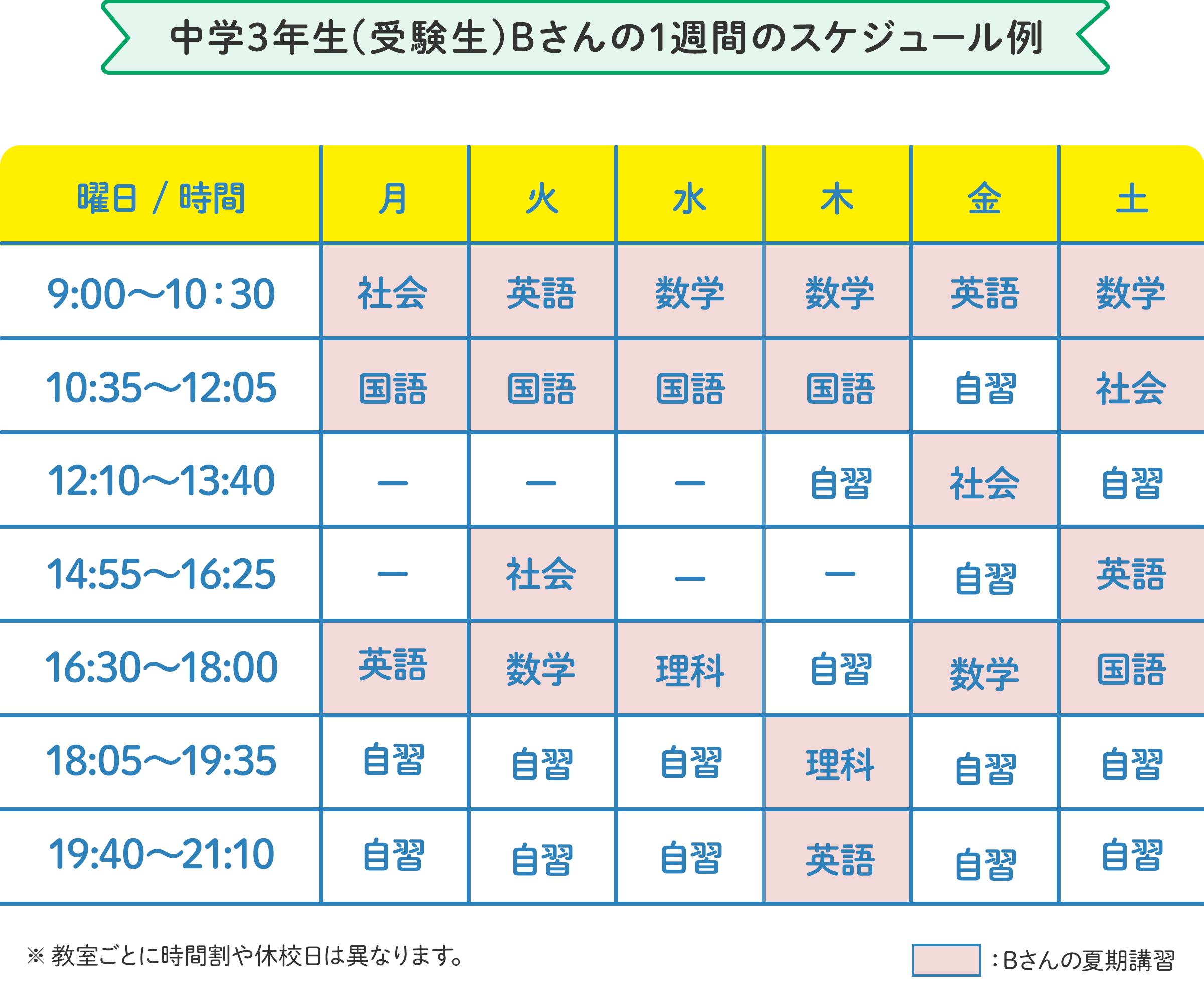 中学3年生(受験生)Bさんの1週間のスケジュール例 月曜日:9時~10時30分に社会、10時45分~12時05分に国語、16時20分~17時50分に英語。火曜日:9時~10時30分に英語、10時45分~12時05分に国語、14時40分~16時10分に社会、16時20分~17時50分に数学。水曜日:9時~10時30分に数学、10時45分~12時05分に国語、16時20分~17時50分に理科。 の様にお住いの地域、学校の予定に合わせたスケジュールで通えます。 ※教室ごとに時間割や開校日は異なります。